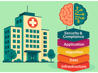 The illustration visually represents the deployment of an artificial intelligence (AI) platform in a hospital setting.
On the left, a modern multi-story hospital building is shown in soft beige and teal tones, symbolizing a real-world healthcare environment where AI is integrated into daily operations. On the right, a stylized brain—half human and half digital circuit—illustrates the fusion of medical expertise and machine intelligence. Below the brain, a five-layer architecture represents the structured design of the hospital AI platform. The layers, from bottom to top, are labeled Infrastructure, Data, Algorithm, Application, and Security & Compliance. Generated by Musitapa Maimaitiaili on 2025-10-31. Source: Image created by the Authors; Copyright: n/a (AI-generated image); URL: https://www.jmir.org/2025/1/e79788; License: Public Domain (CC0).