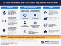 A visual abstract summarizing the key findings of the research titled "Super Mario Bros. and Yoshi Games’ Affordance of Childlike Wonder and Reduced Burnout Risk in Young Adults: In-Depth Mixed Methods Cross-Sectional Study," published in JMIR Serious Games in 2025. The study found that mainstream video games could evoke childlike wonder, enhancing well-being and reducing burnout. Source: JMIR Publications;